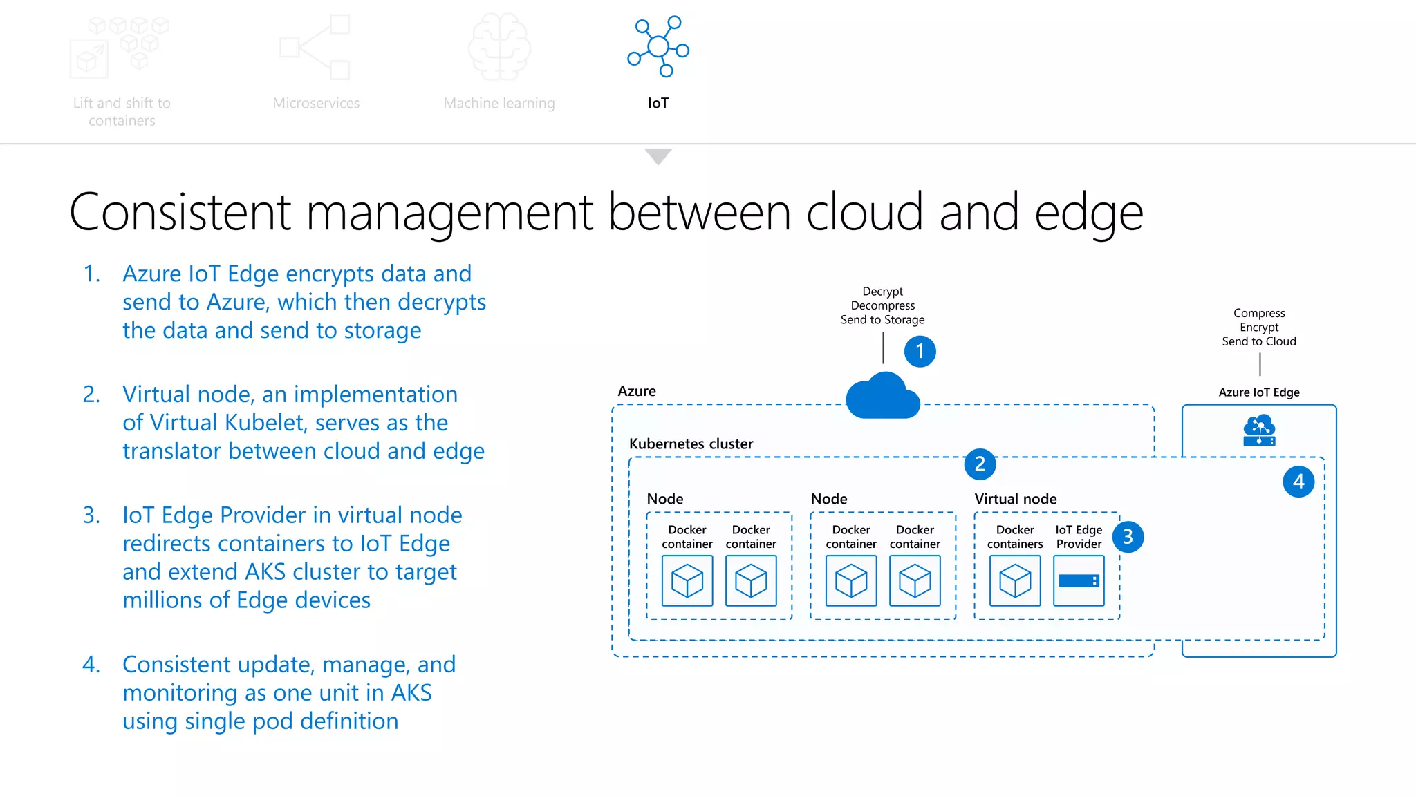 Azure IoT Edge
Compress
Encrypt
Send to Cloud
Azure
Lift and shift to
containers
Microservices Machine learning IoT
Consistent management between cloud and edge
2. Virtual node, an implementation
of Virtual Kubelet, serves as the
translator between cloud and edge
3. IoT Edge Provider in virtual node
redirects containers to IoT Edge
and extend AKS cluster to target
millions of Edge devices
4. Consistent update, manage, and
monitoring as one unit in AKS
using single pod definition
Kubernetes cluster
Node
Docker
container
Docker
container
Node
Docker
container
Docker
container
Virtual node
IoT Edge
Provider
Docker
container
Docker
containers
Decrypt
Decompress
Send to Storage
1. Azure IoT Edge encrypts data and
send to Azure, which then decrypts
the data and send to storage
 