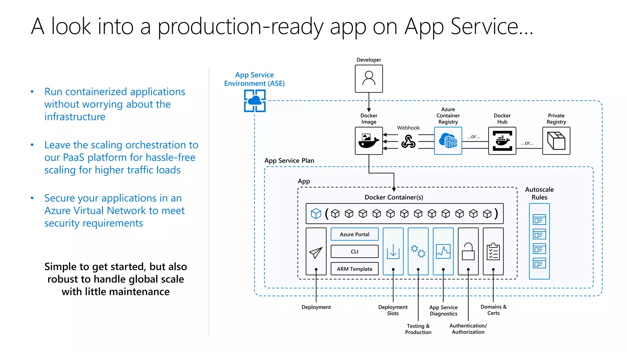 App Service
Environment (ASE)
Developer
Docker
Image
App Service Plan
…or…
Webhook
…or…
Docker
Hub
Azure
Container
Registry
Private
Registry
App
Deployment Deployment
Slots
App Service
Diagnostics
Authentication/
Authorization
Domains &
Certs
Docker Container(s)
Azure Portal
CLI
ARM Template
(
(
Autoscale
Rules
Testing &
Production
A look into a production-ready app on App Service…
• Run containerized applications
without worrying about the
infrastructure
• Leave the scaling orchestration to
our PaaS platform for hassle-free
scaling for higher traffic loads
• Secure your applications in an
Azure Virtual Network to meet
security requirements
Simple to get started, but also
robust to handle global scale
with little maintenance
 