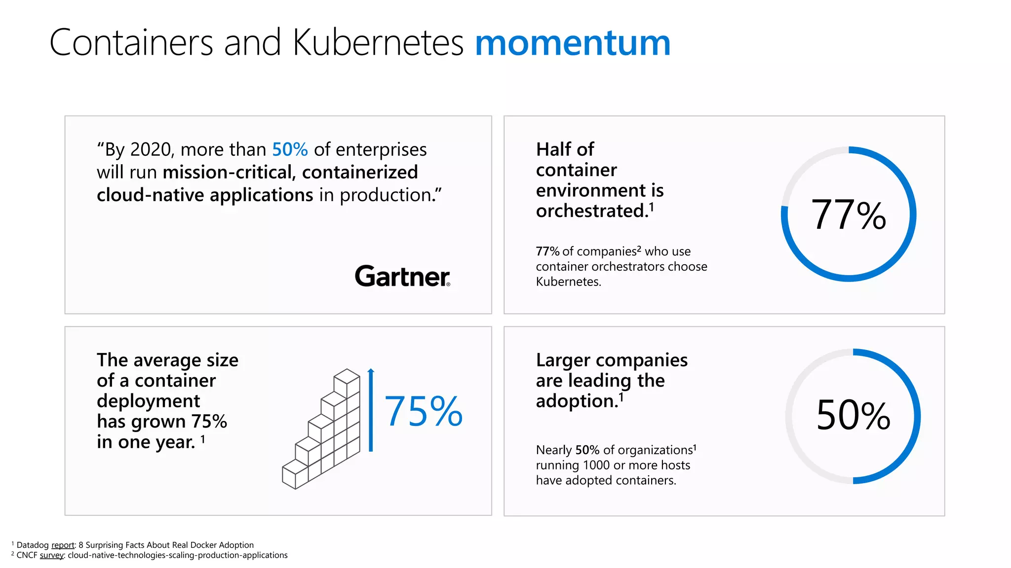 Containers and Kubernetes momentum
Nearly 50% of organizations1
running 1000 or more hosts
have adopted containers.
Larger companies
are leading the
adoption.1
50%
Half of
container
environment is
orchestrated.1
77%
77% of companies2 who use
container orchestrators choose
Kubernetes.
75%
The average size
of a container
deployment
has grown 75%
in one year. 1
“By 2020, more than 50% of enterprises
will run mission-critical, containerized
cloud-native applications in production.”
1 Datadog report: 8 Surprising Facts About Real Docker Adoption
2 CNCF survey: cloud-native-technologies-scaling-production-applications
 