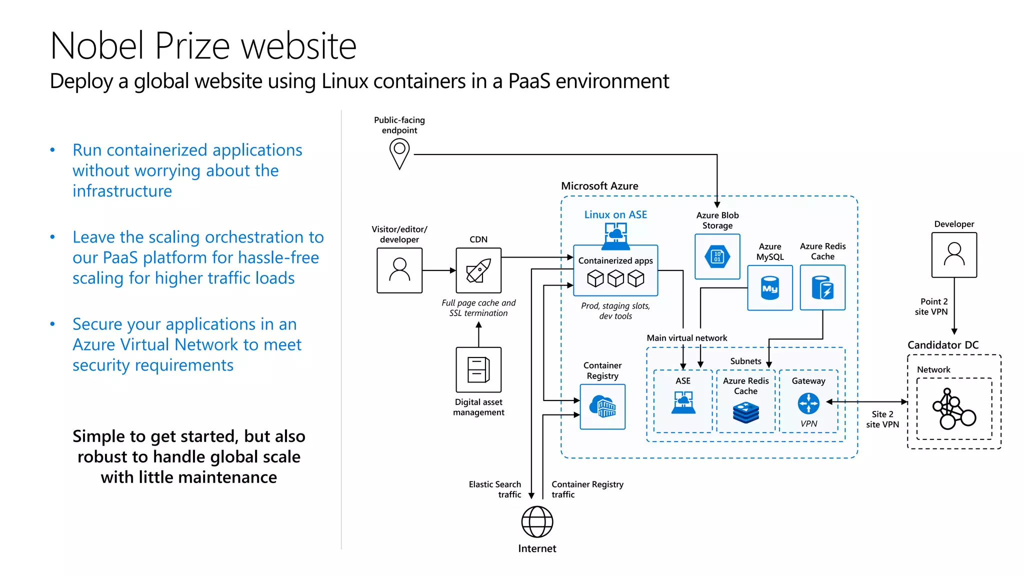 Nobel Prize website
Deploy a global website using Linux containers in a PaaS environment
Visitor/editor/
developer
Full page cache and
SSL termination
CDN
Digital asset
management
Public-facing
endpoint
Microsoft Azure
Linux on ASE
Containerized apps
Prod, staging slots,
dev tools
Container
Registry
ASE Azure Redis
Cache
Gateway
Subnets
VPN
Azure Blob
Storage
Azure
MySQL
Azure Redis
Cache
Main virtual network
Internet
Elastic Search
traffic
Container Registry
traffic
Site 2
site VPN
Candidator DC
Network
Point 2
site VPN
Developer
• Run containerized applications
without worrying about the
infrastructure
• Leave the scaling orchestration to
our PaaS platform for hassle-free
scaling for higher traffic loads
• Secure your applications in an
Azure Virtual Network to meet
security requirements
Simple to get started, but also
robust to handle global scale
with little maintenance
 
