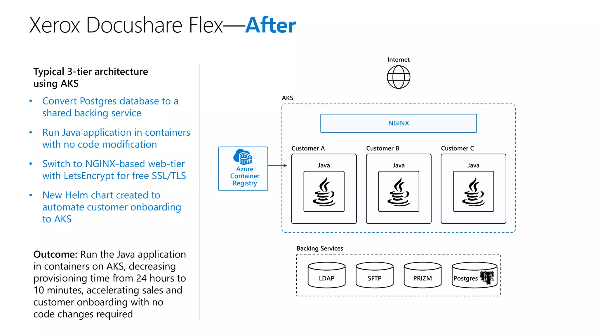 Xerox Docushare Flex—After
• Convert Postgres database to a
shared backing service
• Run Java application in containers
with no code modification
• Switch to NGINX-based web-tier
with LetsEncrypt for free SSL/TLS
• New Helm chart created to
automate customer onboarding
to AKS
Typical 3-tier architecture
using AKS
Outcome: Run the Java application
in containers on AKS, decreasing
provisioning time from 24 hours to
10 minutes, accelerating sales and
customer onboarding with no
code changes required
Java
Customer A
Java
Customer B
Java
Customer C
AKS
Internet
NGINX
Backing Services
LDAP SFTP PRIZM Postgres
Azure
Container
Registry
 
