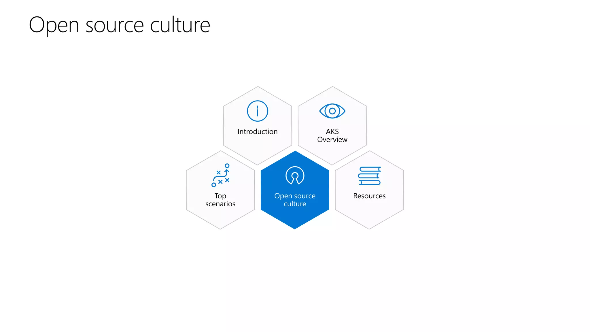 Open source culture
AKS
Overview
Introduction
Top
scenarios
Open source
culture
Resources
 