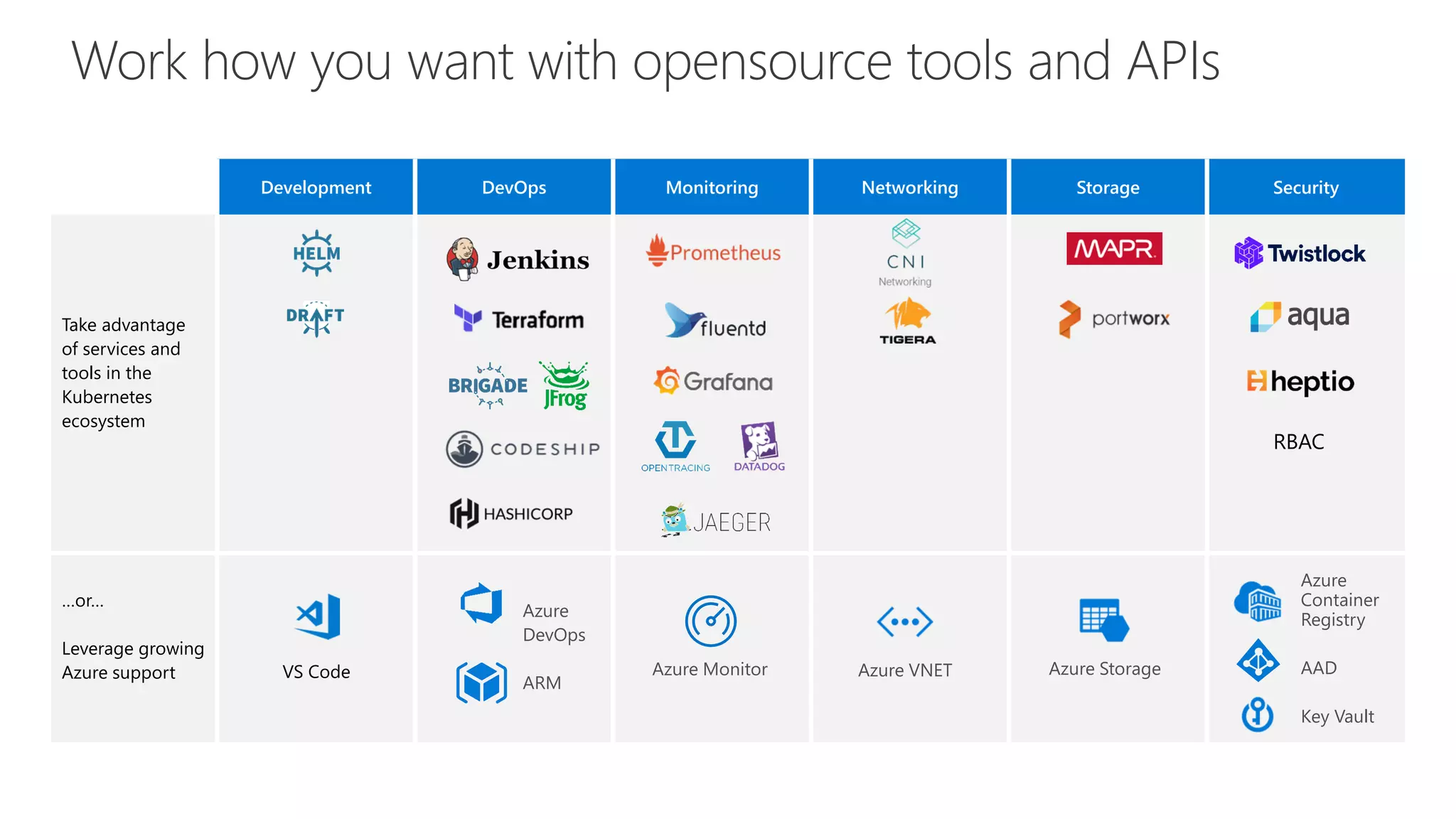 Development DevOps Monitoring Networking Storage Security
Take advantage
of services and
tools in the
Kubernetes
ecosystem
…or…
Leverage growing
Azure support
RBAC
VS Code
Azure
DevOps
ARM
Azure Monitor Azure VNET Azure Storage
Azure
Container
Registry
AAD
Key Vault
Work how you want with opensource tools and APIs
 