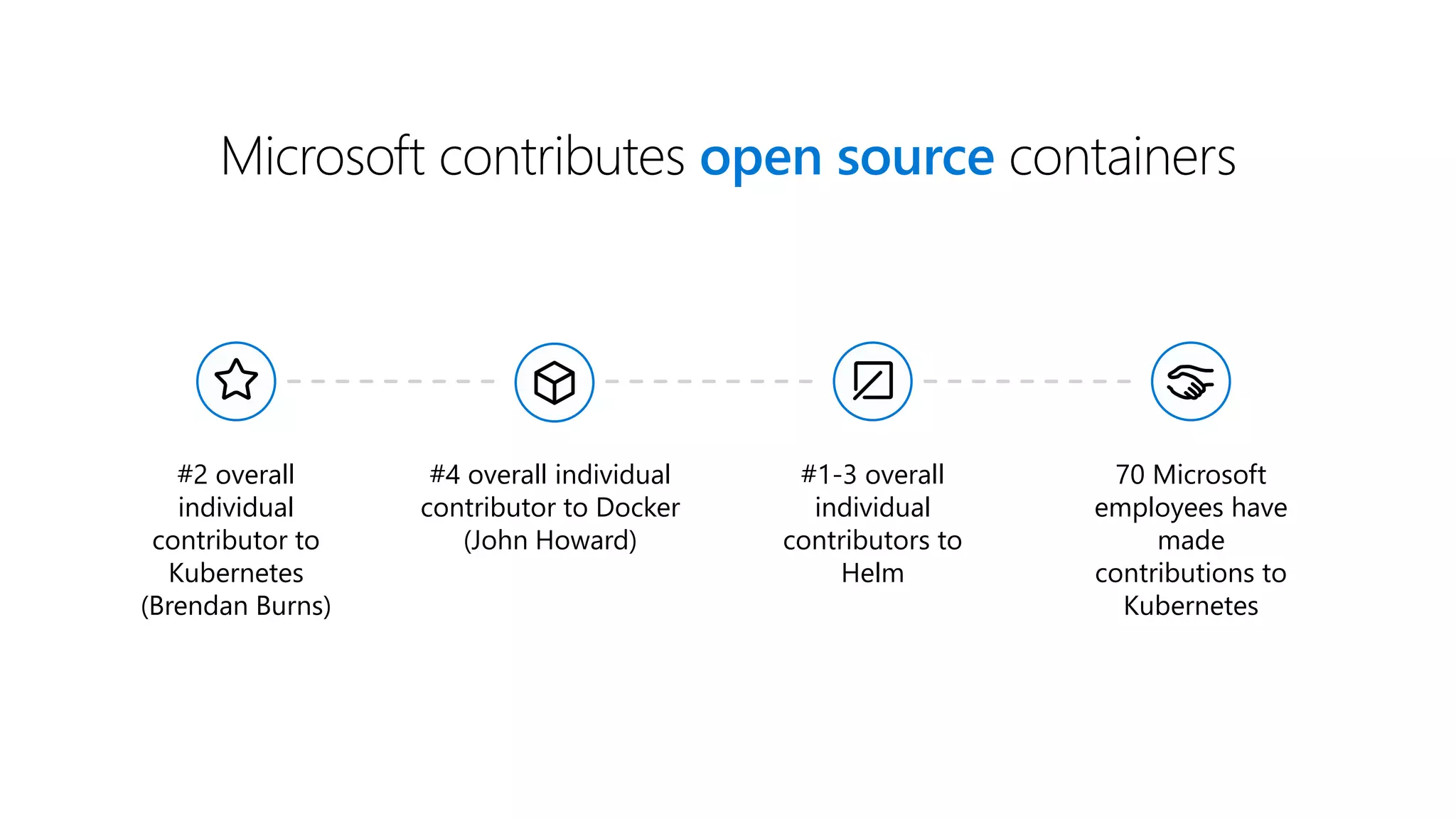 #2 overall
individual
contributor to
Kubernetes
(Brendan Burns)
#4 overall individual
contributor to Docker
(John Howard)
#1-3 overall
individual
contributors to
Helm
70 Microsoft
employees have
made
contributions to
Kubernetes
Microsoft contributes open source containers
 