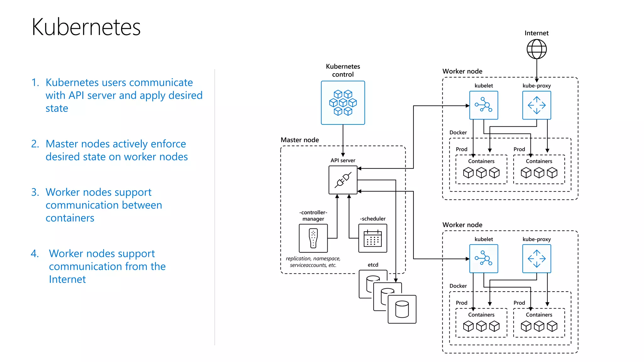 1. Kubernetes users communicate
with API server and apply desired
state
2. Master nodes actively enforce
desired state on worker nodes
3. Worker nodes support
communication between
containers
Kubernetes
Kubernetes
control
API server
replication, namespace,
serviceaccounts, etc.
-controller-
manager -scheduler
etcd
Master node
Worker node
kubelet kube-proxy
Docker
Prod Prod
Containers Containers
Worker node
kubelet kube-proxy
Docker
Prod Prod
Containers Containers
Internet
4. Worker nodes support
communication from the
Internet
 