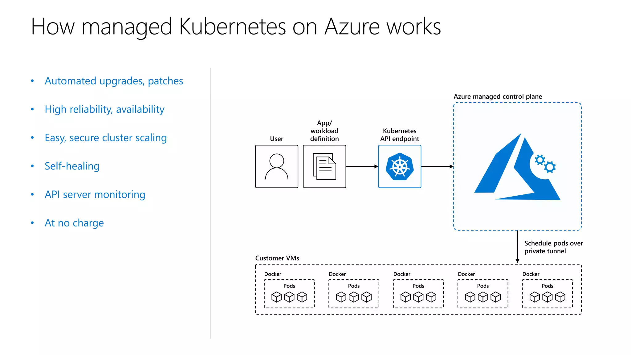 API server
Controller
ManagerScheduler
etcd
Store
Cloud
Controller
Self-managed master node(s)
How managed Kubernetes on Azure works
• Automated upgrades, patches
• High reliability, availability
• Easy, secure cluster scaling
• Self-healing
• API server monitoring
• At no charge
Customer VMs
App/
workload
definitionUser
Docker
Pods
Docker
Pods
Docker
Pods
Docker
Pods
Docker
Pods
Schedule pods over
private tunnel
Kubernetes
API endpoint
Azure managed control plane
 