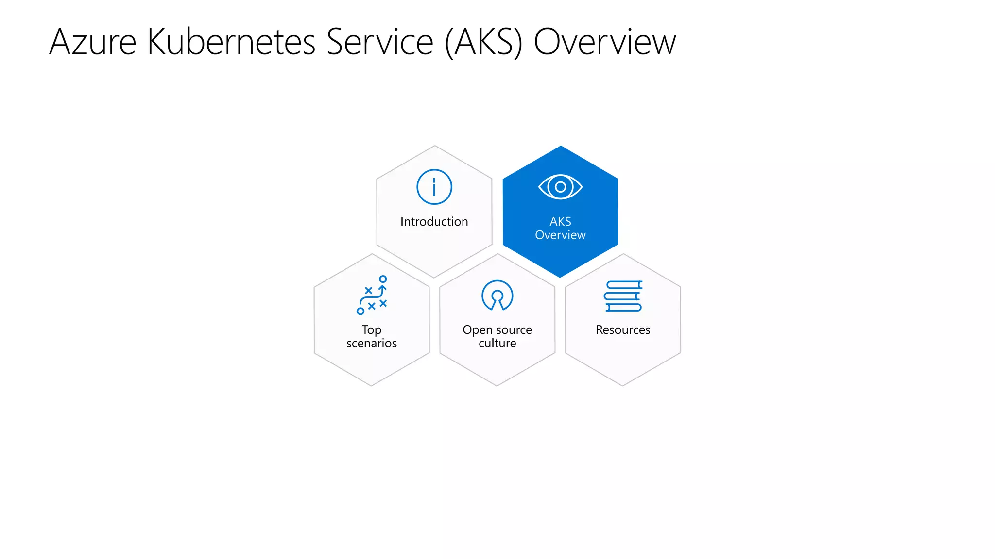 Azure Kubernetes Service (AKS) Overview
AKS
Overview
Introduction
Top
scenarios
Open source
culture
Resources
 