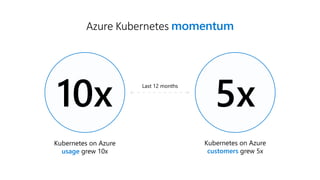 Azure Kubernetes momentum
10x
Kubernetes on Azure
usage grew 10x
5x
Kubernetes on Azure
customers grew 5x
Last 12 months
 