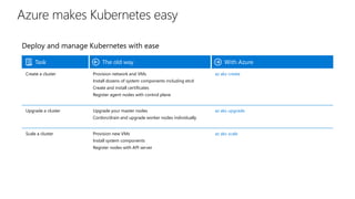 Deploy and manage Kubernetes with ease
Task The old way With Azure
Create a cluster Provision network and VMs
Install dozens of system components including etcd
Create and install certificates
Register agent nodes with control plane
az aks create
Upgrade a cluster Upgrade your master nodes
Cordon/drain and upgrade worker nodes individually
az aks upgrade
Scale a cluster Provision new VMs
Install system components
Register nodes with API server
az aks scale
Azure makes Kubernetes easy
 