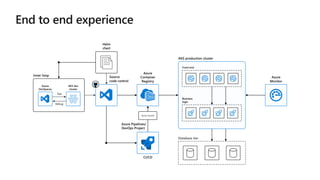 Database tier
AKS production cluster
Source
code control
Helm
chart
Inner loop
Test
Debug
Azure
DevSpaces
AKS dev
cluster
Azure
Container
Registry
Azure Pipelines/
DevOps Project
Auto-build
Business
logic
Front end
Azure
Monitor
CI/CD
 