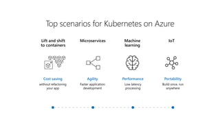 Performance
Low latency
processing
Machine
learning
Portability
Build once, run
anywhere
IoT
Agility
Faster application
development
Microservices
Top scenarios for Kubernetes on Azure
Cost saving
without refactoring
your app
Lift and shift
to containers
 