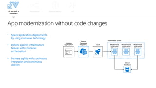 Lift and shift to
containers
Microservices Machine learning IoT
App modernization without code changes
• Speed application deployments
by using container technology
• Defend against infrastructure
failures with container
orchestration
• Increase agility with continuous
integration and continuous
delivery
Azure
Container
Registry
Existing
application
Kubernetes cluster
Cloud
Database
Modernized
application
Modernized
application
Modernized
application
CI/CD
 