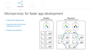 Lift and shift to
containers
Microservices Machine learning IoT
Microservices: for faster app development
• Independent deployments
• Improved scale and resource
utilization per service
• Smaller, focused teams
Monolithic
APP APP APP
Microservices
Large, all-inclusive app Small, independent services
 