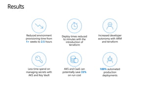 Results
Reduced environment
provisioning time from
1+ weeks to 2.5 hours
Deploy times reduced
to minutes with the
introduction of
terraform
Increased developer
autonomy with ARM
and terraform
<>
Less time spend on
managing secrets with
AKS and Key Vault
AKS and CaaS can
potentially save 33%
on run cost
100% automated
production
deployments
 