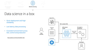 Lift and shift to
containers
Microservices Machine learning IoT
Data science in a box
• Quick deployment and high
availability
• Low latency data processing
• Consistent environment across
test, control and production
https://github.com/Azure/kubeflow-labs
Compute
Training
data
Algorithm
GPU-enabled VMs
AKS trained
model
AI model in
production
Developer
<>
Data
Scientist
Serve the
model
 
