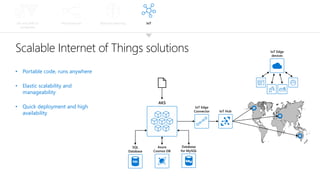 Lift and shift to
containers
Microservices Machine learning IoT
Scalable Internet of Things solutions
• Portable code, runs anywhere
• Elastic scalability and
manageability
• Quick deployment and high
availability
AKS
Database
for MySQL
Azure
Cosmos DB
SQL
Database
IoT Hub
IoT Edge
devices
IoT Edge
Connector
 