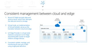 Azure IoT Edge
Compress
Encrypt
Send to Cloud
Azure
Lift and shift to
containers
Microservices Machine learning IoT
Consistent management between cloud and edge
2. Virtual node, an implementation
of Virtual Kubelet, serves as the
translator between cloud and edge
3. IoT Edge Provider in virtual node
redirects containers to IoT Edge
and extend AKS cluster to target
millions of Edge devices
4. Consistent update, manage, and
monitoring as one unit in AKS
using single pod definition
Kubernetes cluster
Node
Docker
container
Docker
container
Node
Docker
container
Docker
container
Virtual node
IoT Edge
Provider
Docker
container
Docker
containers
Decrypt
Decompress
Send to Storage
1. Azure IoT Edge encrypts data and
send to Azure, which then decrypts
the data and send to storage
 