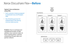 Xerox Docushare Flex—Before
• Each customer instance assigned
to dedicated Java and Postgres
VMs
• Set of backing services for
authentication, file sharing,
common data sources
Typical 3-tier architecture
using VMs
Problem: Due to overhead and
management burden of VMs,
adding a new customer takes 24
hours, slowing down customer
onboarding through sales and
partner network
Postgres
Java
Customer A
Postgres
Java
Customer B
Postgres
Java
Customer C
Virtual Machines
Backing Services
LDAP SFTP PRIZM
Internet
 