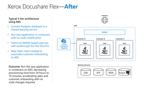 Xerox Docushare Flex—After
• Convert Postgres database to a
shared backing service
• Run Java application in containers
with no code modification
• Switch to NGINX-based web-tier
with LetsEncrypt for free SSL/TLS
• New Helm chart created to
automate customer onboarding
to AKS
Typical 3-tier architecture
using AKS
Outcome: Run the Java application
in containers on AKS, decreasing
provisioning time from 24 hours to
10 minutes, accelerating sales and
customer onboarding with no
code changes required
Java
Customer A
Java
Customer B
Java
Customer C
AKS
Internet
NGINX
Backing Services
LDAP SFTP PRIZM Postgres
Azure
Container
Registry
 