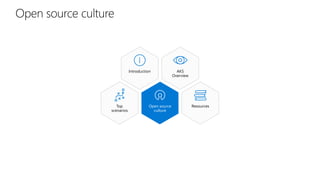 Open source culture
AKS
Overview
Introduction
Top
scenarios
Open source
culture
Resources
 