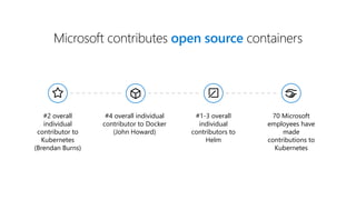#2 overall
individual
contributor to
Kubernetes
(Brendan Burns)
#4 overall individual
contributor to Docker
(John Howard)
#1-3 overall
individual
contributors to
Helm
70 Microsoft
employees have
made
contributions to
Kubernetes
Microsoft contributes open source containers
 