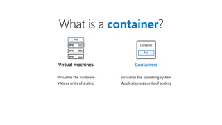 What is a container?
Virtualize the hardware
VMs as units of scaling
Virtual machines
App
Containers
Virtualize the operating system
Applications as units of scaling
Container
App
 