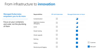 From infrastructure to innovation
Responsibilities DIY with Kubernetes Managed Kubernetes on Azure
Containerization
Application iteration,
debugging
CI/CD
Cluster hosting
Cluster upgrade
Patching
Scaling
Monitoring and logging
Customer
Microsoft
Managed Kubernetes
empowers you to do more
Focus on your containers
and code, not the plumbing
of them
 
