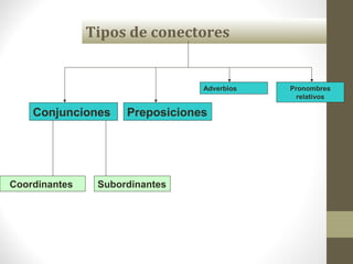 Tipos de conectores
Conjunciones Preposiciones
Coordinantes Subordinantes
Adverbios Pronombres
relativos
 