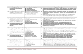 Perangkat IPA K-13/Silabus/Kl-9/S-1/TP2019-2020/SMPN 1 Bancar 12
Kompetensi Dasar Materi Pembelajaran Kegiatan Pembelajaran
dalam pemuliaan dan kelangsungan
makhluk hidup
 Materi genetik
 Hukum pewarisan sifat
 Pewarisan sifat pada manusia
 Kelainan sifat menurun pada manusia
 Penerapan pewarisan sifat dalam
pemuliaan makhluk hidup
 Adaptasi dan seleksi alam
 Mengidentifikasi struktur DNA dan kromosom sebagai materi genetic serta melakukan praktek
pemodelan persilangan monohibrid dan dihibrid untuk mendapatkan konsep hukum pewarisan
sifat
 Mengumpulkan informasi yang terkait dengan adaptasi dan seleksi alam seperti: bunglon yang
beradaptasi dengan mengubah warna tubuhnya, pohon jati yang menggugurkan daunnya, atau
fenomena lain
 Membuat laporan tertulis mengenai varietas tanaman dan hewan yang merupakan varietas
unggul yang dikembangkan melalui persilangan dan mendiskusikannya dengan teman.

4.3 Menyajikan hasil penelusuran informasi
dari berbagai sumber terkait tentang
tanaman dan hewan hasil pemuliaan
3.4 Memahami konsep listrik statis dan
gejalanya dalam kehidupan sehari-hari,
termasuk kelistrikan pada sistem saraf
dan hewan yang mengandung listrik
Listrik Statis
 Interaksi antara muatan listrik
 Gaya listrik
 Potensial listrik
 Kelistrikan pada sistem saraf
 Hewan yang mengandung listrik
 Mengamati interaksi antara dua benda bermuatan listrik misal potongan kertas yang ditarik
oleh penggaris plastik
 Melakukan percobaan untuk menyelidiki muatan listrik statis dan interaksi (gaya listrik) dua
benda bermuatan terhadap jarak
 Menyelidiki peristiwa terjadinya petir untuk menjelaskan konsep potensial listrik
 Mengidentifikasi kelistrikan pada sistem saraf serta hewan-hewan penghasil listrik
 Menyajikan hasil percobaan untuk menyelidiki muatan listrik statis dan interaksinya, serta
mendiskusikannya dengan teman

4.4 Menyajikan hasil pengamatan tentang
gejala listrik statis dalam kehidupan
sehari-hari
3.5 Menerapkan konsep rangkaian listrik,
energi dan daya listrik, sumber energi
listrik dalam kehidupan sehari-hari
termasuk sumber energi listrik alternatif,
serta berbagai upaya menghemat energi
listrik
Rangkaian Listrik
 Arus listrik
 Hukum Ohm
 Hukum I Kirchhoff
 Rangkaian listrik
 Sumber energi listrik
 Energi dan daya listrik
 Penghematan energi listrik
 Sumber energi listrik alternatif
 Mengamati berbagai peralatan listrik serta nyala lampu pada beberapa rangkaian listrik yang
ada di lingkungan sekolah
 Melakukan percobaan rangkaian listrik terbuka dan tertutup, hubungan antara kuat arus,
hambatan, dan tegangan listrik , mengukur arus listrik yang mengalir pada rangkaian listrik seri
dan paralel
 Mengidentifikasi sumber-sumber energi listrik, faktor-faktor yang memengaruhi besarnya
energi dan listrik serta upaya yang dapat dilakukan dalam rangka penghematan energi listrik
 Mengidentifikasi jenis-jenis sumber energi listrik alternatif yang ramah lingkungan
 Menyajikan hasil perbandingan arus listrik pada rangkaian seri dan paralel serta hasil
penyelidikan karakteristik rangkaian listrik, dan mendiskusikannya dengan teman

4.5 Menyajikan hasil rancangan dan
pengukuran berbagai rangkaian listrik
3.6 Menerapkan konsep kemagnetan,
induksi elektromagnetik, dan
pemanfaatan medan magnet dalam
kehidupan sehari-hari termasuk
pergerakan/navigasi hewan untuk
mencari makanan dan migrasi
Kemagnetan
 Sifat magnet
 Cara membuat magnet
 Kemagnetan bumi
 Induksi elektromagnetik
 Transformator
 Mengamati berbagai bentuk magnet dan berbagai produk yang memanfaatkan elektromagnet
atau induksi elektromagnetik
 Melakukan percobaan untuk menyelidiki sifat-sifat dan pembuatan magnet
 Mengidentifikasi kutub-kutub kemagnetan bumi, sudut deklinasi, dan sudut inklinasi
 Mengidentifikasi faktor-faktor yang mempengaruhi besar gaya Lorentz dan mengumpulkan
informasi mengenai peristiwa induksi elektromagnetik dan transformator melalui percobaan
 