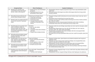 Perangkat IPA K-13/Silabus/Kl-9/S-1/TP2019-2020/SMPN 1 Bancar 13
Kompetensi Dasar Materi Pembelajaran Kegiatan Pembelajaran
4.6 Membuat karya sederhana yang
memanfaatkan prinsip elektromagnet
dan/atau induksi elektromagnetik
 Produk teknologi yang memanfaatkan
kemagnetan
 Pergerakannavigasi hewan yang
memanfaatkan medan magnet
 Mengumpulkan informasi mengenai pergerakan/navigasi hewan yang memanfaatkan medan
magnet bumi
 Menerapkan prinsip elektromagnet atau induksi elektromagnet dalam karya berupa produk
teknologi sederhana
3.7 Menerapkan konsep bioteknologi dan
perannya dalam kehidupan manusia
Bioteknologi dan Produksi Pangan
 Prinsip dasar bioteknologi
 Bioteknologi konvensional
 Bioteknologi modern
 Penerapan bioteknologi dalam
mendukung kelangsungan hidup
manusia
 Mengamati berbagai produk bioteknologi konvensional misalnya tempe, kecap, tape, nata de
coco, dll
 Membedakan prinsip bioteknologi konvensional dan modern
 Melakukan percobaan untuk membuat produk bioteknologi konvensional, misalnya membuat
tape, tempe, atau yoghurt
 Mengumpulkan informasi tentang penerapan bioteknologi modern dalam mendukung
kelangsungan hidup manusia dan mendiskusikan hasilnya dengan teman
4.7 Membuat salah satu produk bioteknologi
konvensional yang ada di lingkungan
sekitar
3.8 Menghubungkan konsep partikel materi
(atom, ion,molekul), struktur zat
sederhana dengan sifat bahan yang
digunakan dalam kehidupan sehari- hari,
serta dampak penggunaannya terhadap
kesehatan manusia
Sifat Bahan
 Atom, ion, dan molekul
 Sifat bahan
 Pemanfaatan bahan dalam kehidupan
sehari-hari
 Pengaruh bahan terhadap kesehatan
 Mengamati model atom serta berbagai macam bahan serat, karet, tanah liat, kaca/gelas, plastik,
dan logam
 Mengidentifikasi bagian-bagian atom serta sifat-sifat fisik bahan serat, karet, tanah liat,
kaca/gelas, plastik, dan logam melalui penyelidikan
 Mengidentifikasi pemanfaatan bahan dalam kehidupan sehari-hari serta pengaruh bahan
tertentu terhadap kesehatan manusia
 Menyajikan karya ide kreatif pemanfaatan bahan serat, karet, tanah liat, kaca/gelas, plastik, dan
logam.4.8 Menyajikan hasil penyelidikan tentang
sifat dan pemanfaatan bahan dalam
kehidupan sehari-hari
3.9 Menghubungkan sifat fisika dan kimia
tanah, organisme yang hidup dalam
tanah, dengan pentingnya tanah untuk
keberlanjutan kehidupan
Tanah dan Kehidupan
 Peranan tanah untuk keberlanjutan
kehidupan
 Peranan organisme dalam tanah
 Proses pembentukan tanah
 Komponen penyusun tanah
 Mengamati berbagai tekstur, lapisan-lapisan serta komponen-komponen tanah yang ada di
lingkungan sekitar
 Melakukan percobaan tentang peranan tanah bagi kehidupan serta mengidentifikasi peran
organisme yang ada di permukaan dan dalam tanah
 Mengumpulkan informasi mengenai proses pembentukan tanah serta mengidentifikasi
komponen penyusun tanah dan tingkat kesuburan tanah melalui percobaan
 Membuat laporan hasil penyelidikan tentang sifat-sifat dan pentingnya tanah bagi kehidupan
dan mendiskusikannya dengan teman
4.9 Menyajikan hasil penyelidikan tentang
sifat-sifat tanah dan pentingnya tanah
bagi kehidupan
3.10 Memahami proses dan produk teknologi
ramah lingkungan untuk keberlanjutan
kehidupan
Proses dan Produk Teknologi Ramah
Lingkungan
 Teknologi ramah lingkungan
 Mengamati tayangan penggunaan biogas, sel surya, mobil listrik, atau aplikasi teknologi ramah
lingkungan yang lain
 Mengumpulkan informasi mengenai berbagai teknologi ramah lingkungan serta aplikasinya
 