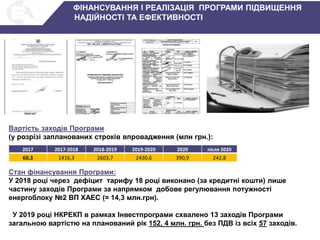 Вартість заходів Програми
(у розрізі запланованих строків впровадження (млн грн.):аходи за 8 напрямками, за
умови виконання яких вирішуються пріоритетні на 2017-2020 роки завдання в галузі
підвищення ефективності та надійності експлуатації енергоблоків ВП АЕС
Стан фінансування Програми:
У 2018 році через дефіцит тарифу 18 році виконано (за кредитні кошти) лише
частину заходів Програми за напрямком добове регулювання потужності
енергоблоку №2 ВП ХАЕС (≈ 14,3 млн.грн).
У 2019 році НКРЕКП в рамках Інвестпрограми схвалено 13 заходів Програми
загальною вартістю на планований рік 152, 4 млн. грн. без ПДВ із всіх 57 заходів.
ФІНАНСУВАННЯ І РЕАЛІЗАЦІЯ ПРОГРАМИ ПІДВИЩЕННЯ
НАДІЙНОСТІ ТА ЕФЕКТИВНОСТІ
2017 2017-2018 2018-2019 2019-2020 2020 після 2020
60,3 1416,3 2603,7 2430,6 390,9 242,8
 