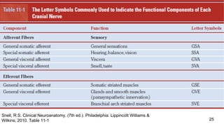 25
Snell, R.S. Clinical Neuroanatomy. (7th ed.). Philadelphia: Lippincott Williams &
Wilkins; 2010. Table 11-1
 