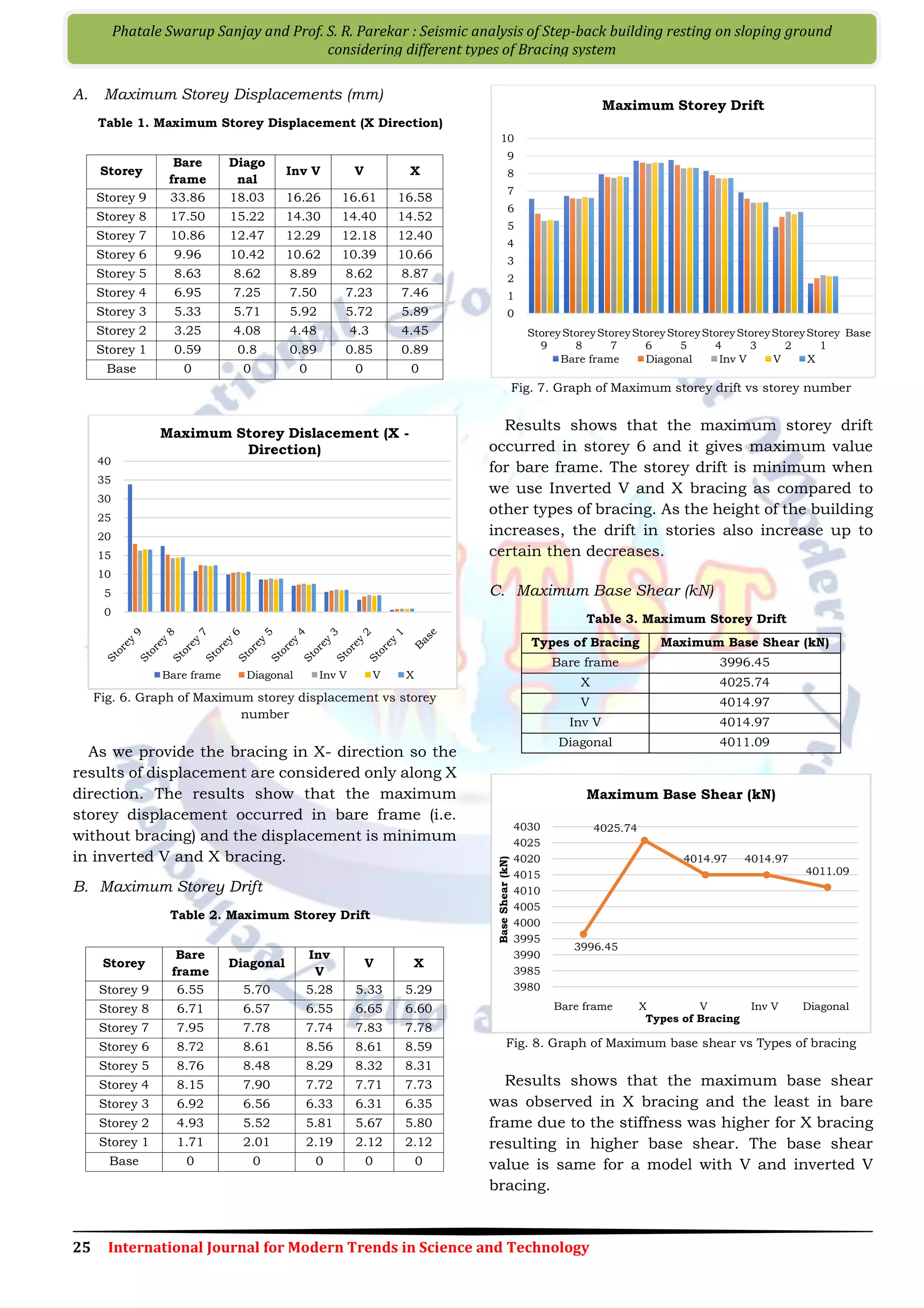 Seismic analysis of Step-back building resting on sloping ground ...