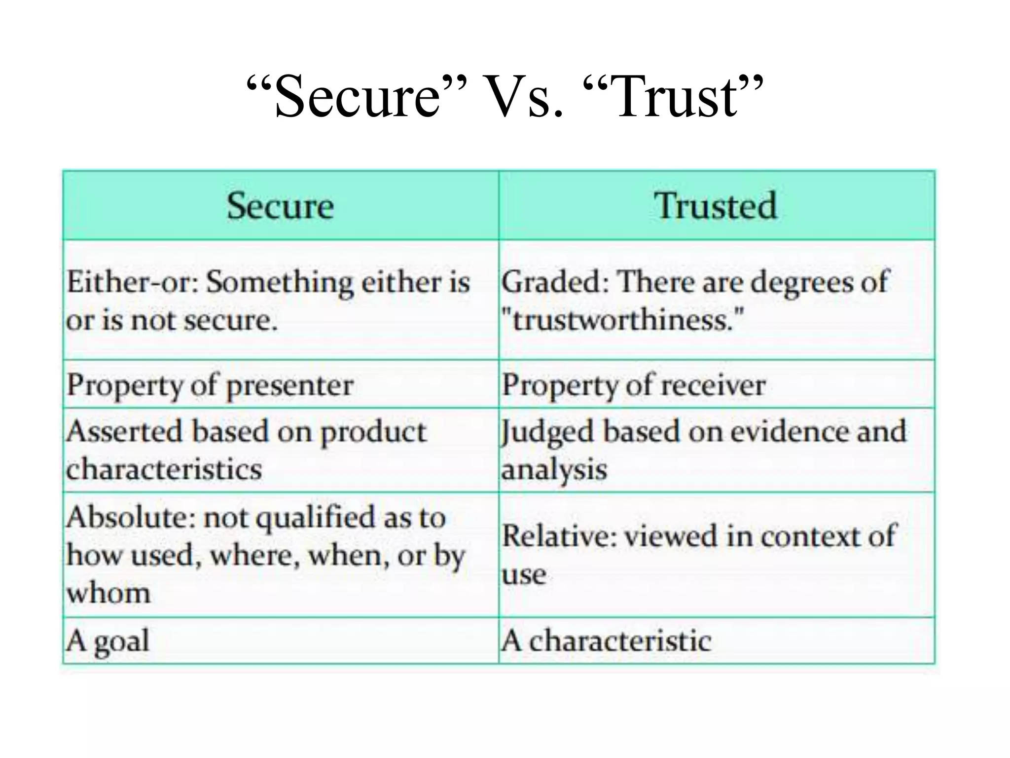 &ldquo;Secure&rdquo; Vs. &ldquo;Trust&rdquo;
&bull; .
 