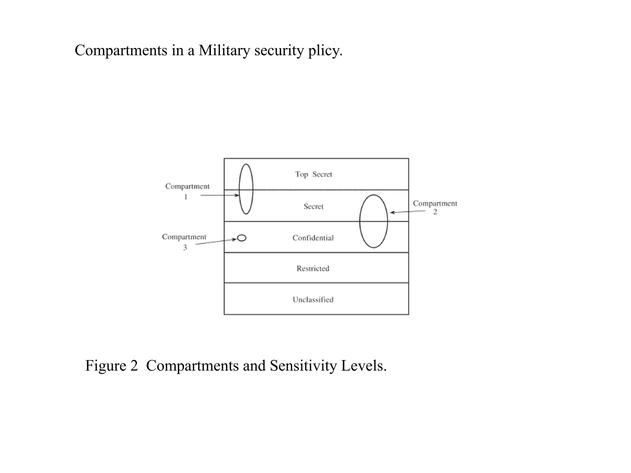 Figure 2 Compartments and Sensitivity Levels.
Compartments in a Military security plicy.
 