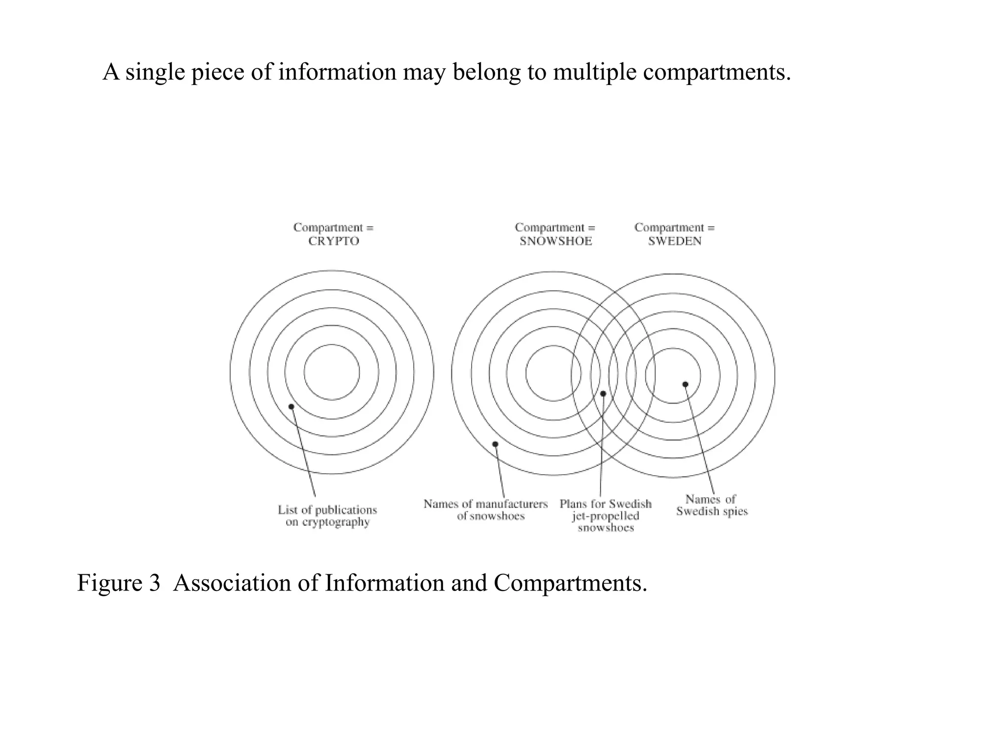Figure 3 Association of Information and Compartments.
A single piece of information may belong to multiple compartments.
 