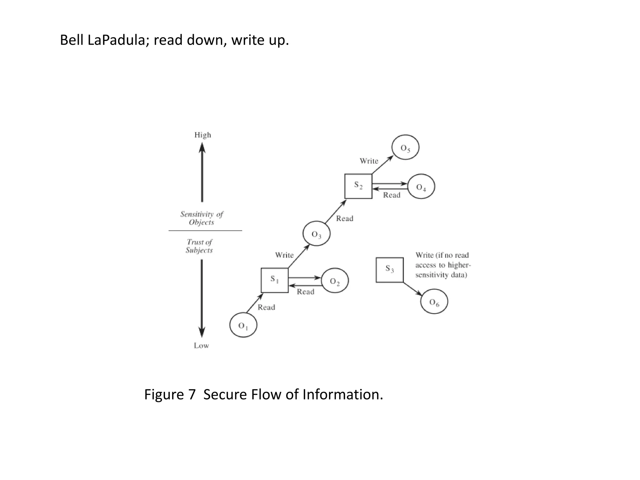 Figure 7 Secure Flow of Information.
Bell LaPadula; read down, write up.
 