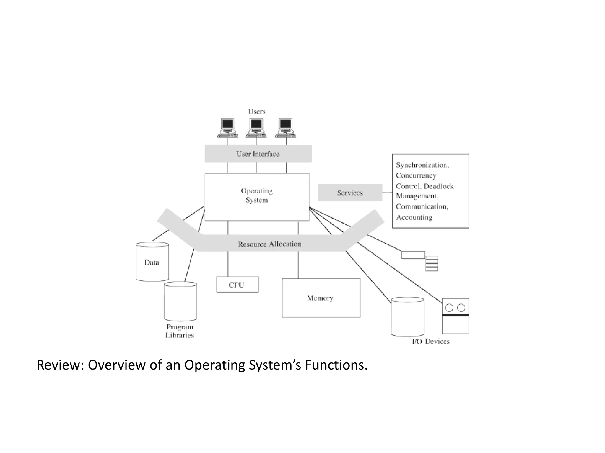 Review: Overview of an Operating System&rsquo;s Functions.
 