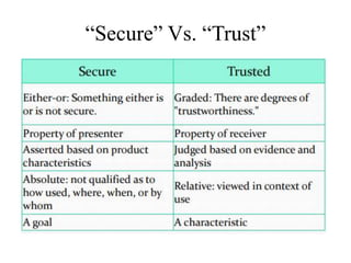 “Secure” Vs. “Trust”
• .
 