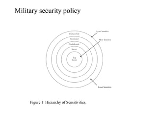 Figure 1 Hierarchy of Sensitivities.
Least Sensitive
Military security policy
 