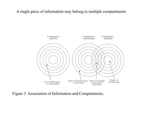 Figure 3 Association of Information and Compartments.
A single piece of information may belong to multiple compartments.
 