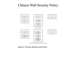 Figure 5 Chinese Wall Security Policy.
Chinese Wall Security Policy
 