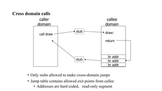 Cross domain calls
caller
domain
callee
domain
call draw
stub draw:
return
br addr
br addr
br addr
stub
• Only stubs allowed to make croos-domain jumps
• Jump table contains allowed exit points from callee
• Addresses are hard coded, read-only segment
 