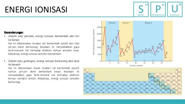 Sifat Keperiodikan Unsur