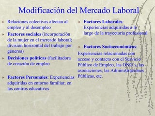 Modificación del Mercado Laboral
 Relaciones colectivas afectan al
empleo y al desempleo
 Factores sociales (incorporación
de la mujer en el mercado laboral;
división horizontal del trabajo por
géneros)
 Decisiones políticas (facilitadora
de creación de empleo
 Factores Personales: Experiencias
adquiridas en entorno familiar, en
los centros educativos
 Factores Laborales:
Experiencias adquiridas a lo
largo de la trayectoria profesional
 Factores Socioeconómicos:
Experiencias relacionadas con
acceso y contacto con el Servicio
Público de Empleo, las ONG´s, las
asociaciones, las Administraciones
Públicas, etc.
 