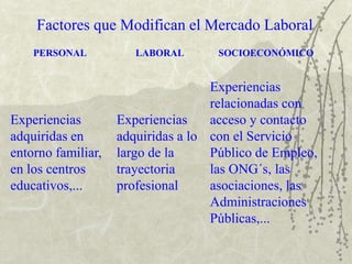 Factores que Modifican el Mercado Laboral
PERSONAL LABORAL SOCIOECONÓMICO
Experiencias
adquiridas en
entorno familiar,
en los centros
educativos,...
Experiencias
adquiridas a lo
largo de la
trayectoria
profesional
Experiencias
relacionadas con
acceso y contacto
con el Servicio
Público de Empleo,
las ONG´s, las
asociaciones, las
Administraciones
Públicas,...
 