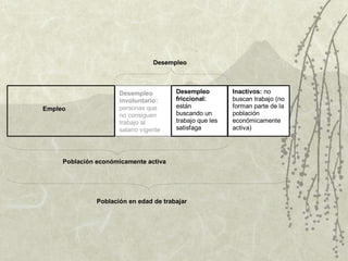Empleo
Desempleo
involuntario:
personas que
no consiguen
trabajo al
salario vigente
Desempleo
friccional:
están
buscando un
trabajo que les
satisfaga
Inactivos: no
buscan trabajo (no
forman parte de la
población
económicamente
activa)
Desempleo
Población económicamente activa
Población en edad de trabajar
 