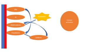 Contact
activation
Prekalikrein
HMWKalikrein
XI
XIIa
Kalikrein
Bradykinin
 