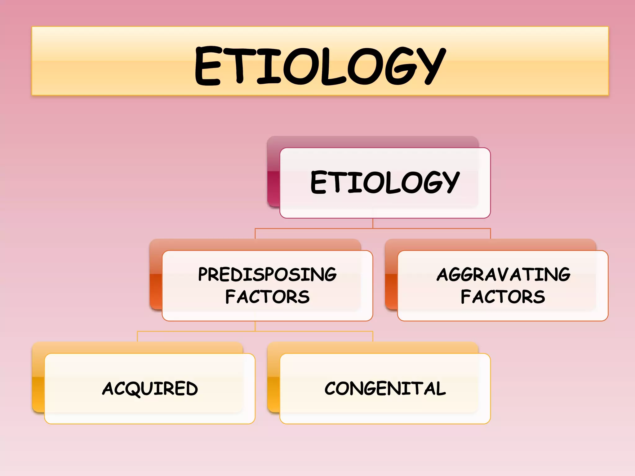 ETIOLOGY
PREDISPOSING
FACTORS
ACQUIRED CONGENITAL
AGGRAVATING
FACTORS
 
