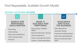 Find Repeatable, Scalable Growth Model
ACCELERATE
AND SCALE
THE BUSINESS
Sales Operations
Executive Hiring
Internal recrui...